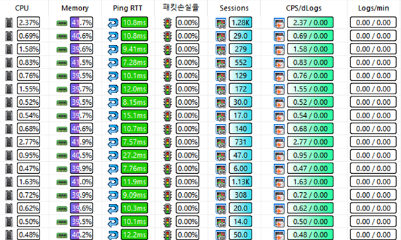 CPU 메모리 지연시간과 세션 모니터링 화면